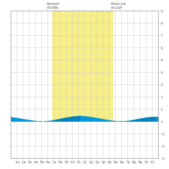 Silver Bay Marina tide chart for Thursday, November 18, 2021