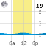 Silver Bay Marina tide chart for Friday, November 19, 2021