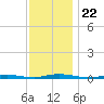 Silver Bay Marina tide chart for Monday, November 22, 2021