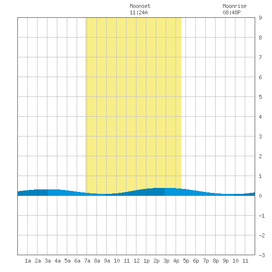 Silver Bay Marina tide chart for Wednesday, November 24, 2021