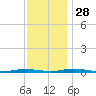 Silver Bay Marina tide chart for Sunday, November 28, 2021