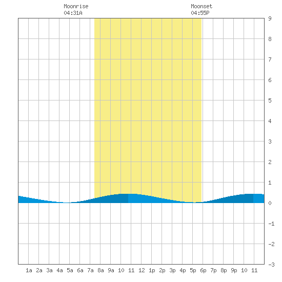 Silver Bay Marina tide chart for Tuesday, November 2, 2021