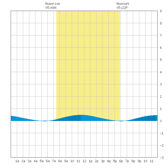 Silver Bay Marina tide chart for Wednesday, November 3, 2021