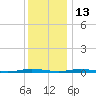Silver Bay Marina tide chart for Monday, December 13, 2021