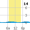 Silver Bay Marina tide chart for Tuesday, December 14, 2021