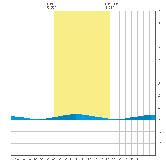 Silver Bay Marina tide chart for Friday, December 17, 2021