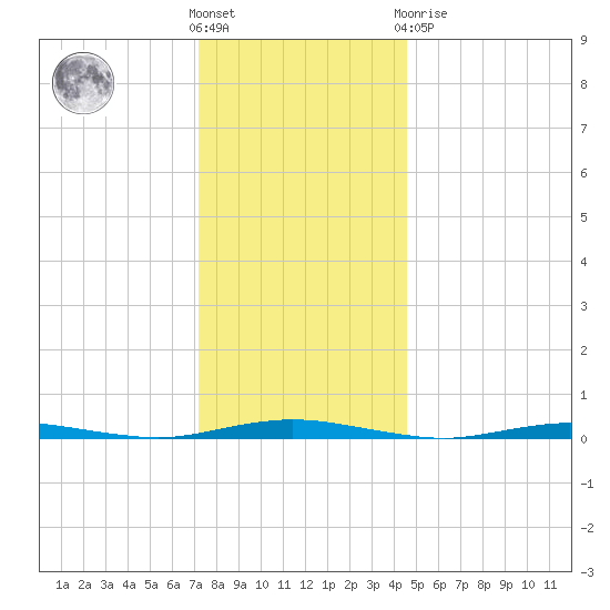 Silver Bay Marina tide chart for Saturday, December 18, 2021