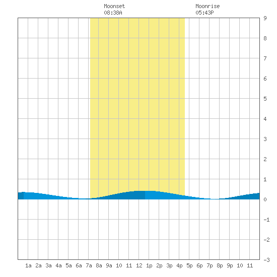 Silver Bay Marina tide chart for Monday, December 20, 2021