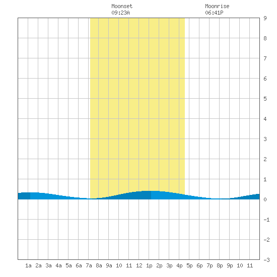 Silver Bay Marina tide chart for Tuesday, December 21, 2021
