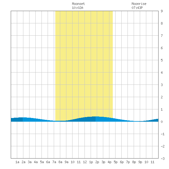 Silver Bay Marina tide chart for Wednesday, December 22, 2021