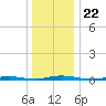 Silver Bay Marina tide chart for Wednesday, December 22, 2021