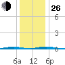 Silver Bay Marina tide chart for Sunday, December 26, 2021
