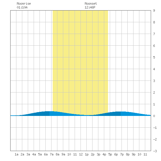 Silver Bay Marina tide chart for Tuesday, December 28, 2021