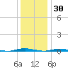 Silver Bay Marina tide chart for Thursday, December 30, 2021