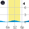 Silver Bay Marina tide chart for Saturday, December 4, 2021