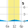 Silver Bay Marina tide chart for Sunday, December 5, 2021