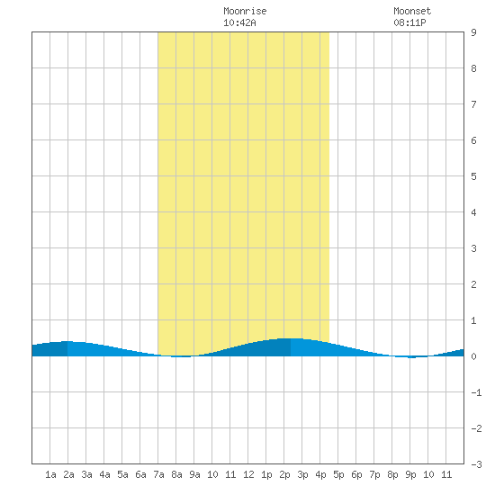 Silver Bay Marina tide chart for Tuesday, December 7, 2021