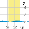 Silver Bay Marina tide chart for Tuesday, December 7, 2021