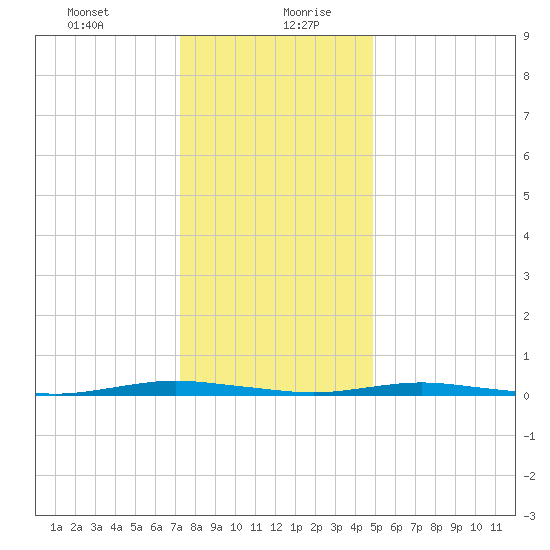 Silver Bay Marina tide chart for Tuesday, January 11, 2022
