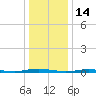 Silver Bay Marina tide chart for Friday, January 14, 2022