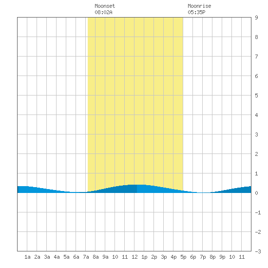 Silver Bay Marina tide chart for Tuesday, January 18, 2022