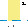 Silver Bay Marina tide chart for Friday, January 21, 2022