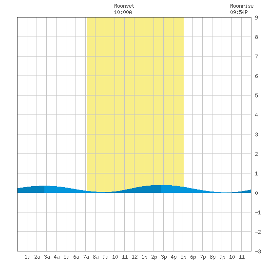 Silver Bay Marina tide chart for Saturday, January 22, 2022