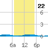 Silver Bay Marina tide chart for Saturday, January 22, 2022
