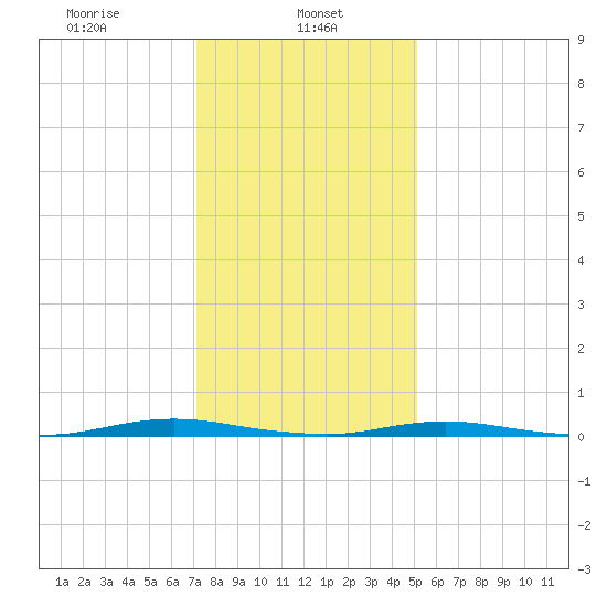 Silver Bay Marina tide chart for Wednesday, January 26, 2022