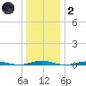 Silver Bay Marina tide chart for Sunday, January 2, 2022