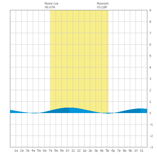 Silver Bay Marina tide chart for Sunday, January 30, 2022