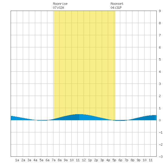 Silver Bay Marina tide chart for Monday, January 31, 2022