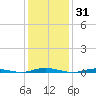 Silver Bay Marina tide chart for Monday, January 31, 2022