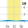 Silver Bay Marina tide chart for Thursday, February 10, 2022