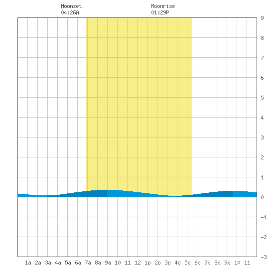 Silver Bay Marina tide chart for Saturday, February 12, 2022