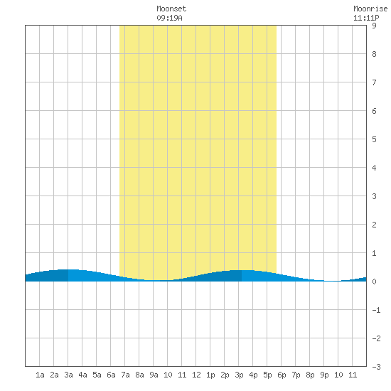 Silver Bay Marina tide chart for Monday, February 21, 2022