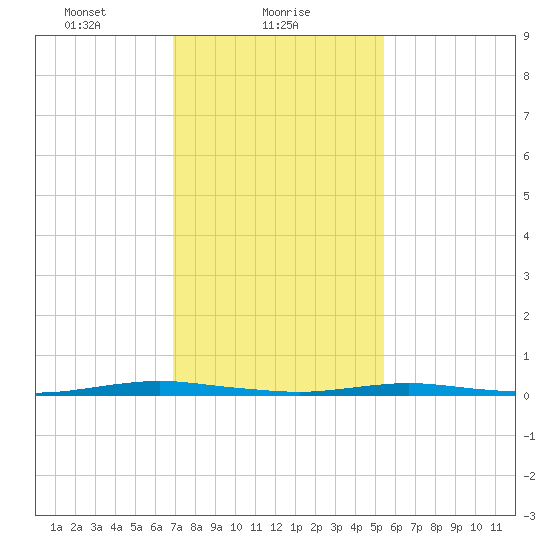 Silver Bay Marina tide chart for Wednesday, February 9, 2022