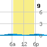 Silver Bay Marina tide chart for Wednesday, February 9, 2022