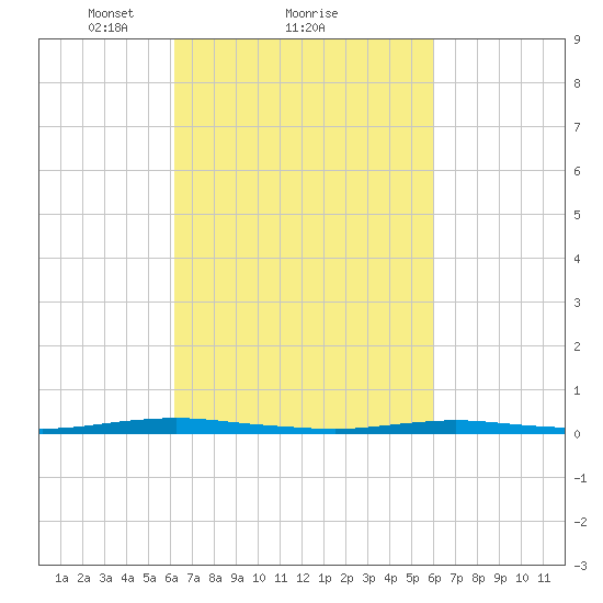 Silver Bay Marina tide chart for Friday, March 11, 2022