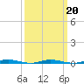 Silver Bay Marina tide chart for Sunday, March 20, 2022