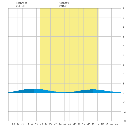 Silver Bay Marina tide chart for Thursday, March 24, 2022