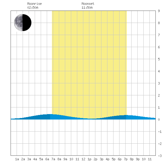 Silver Bay Marina tide chart for Friday, March 25, 2022