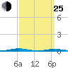 Silver Bay Marina tide chart for Friday, March 25, 2022