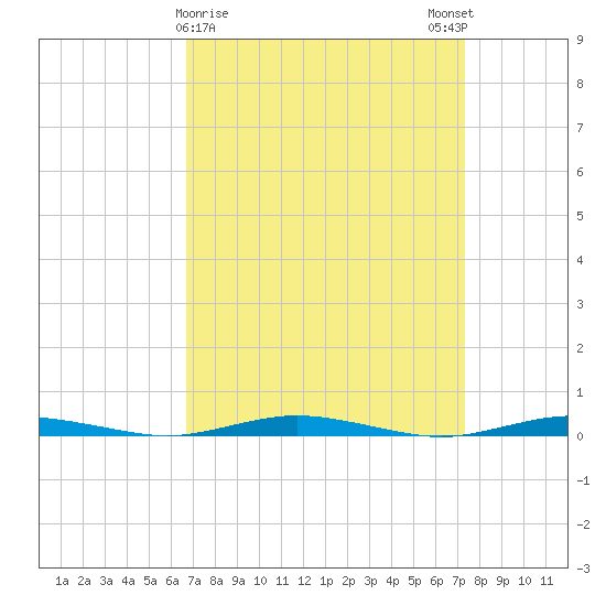 Silver Bay Marina tide chart for Wednesday, March 30, 2022
