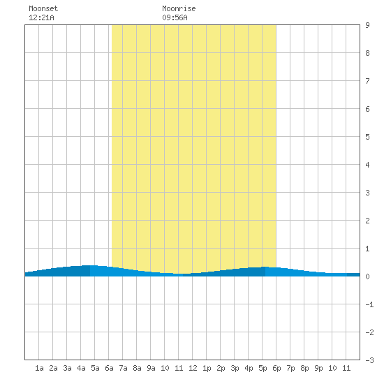 Silver Bay Marina tide chart for Wednesday, March 9, 2022