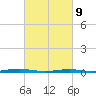 Silver Bay Marina tide chart for Wednesday, March 9, 2022