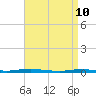 Silver Bay Marina tide chart for Sunday, April 10, 2022