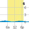 Silver Bay Marina tide chart for Wednesday, April 6, 2022