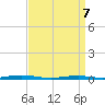 Silver Bay Marina tide chart for Thursday, April 7, 2022