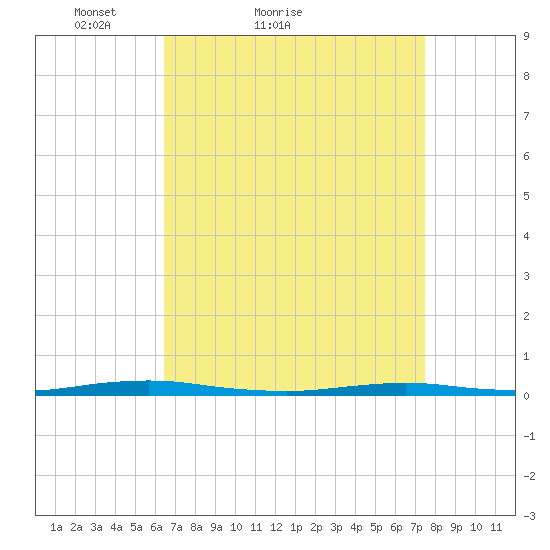 Silver Bay Marina tide chart for Friday, April 8, 2022